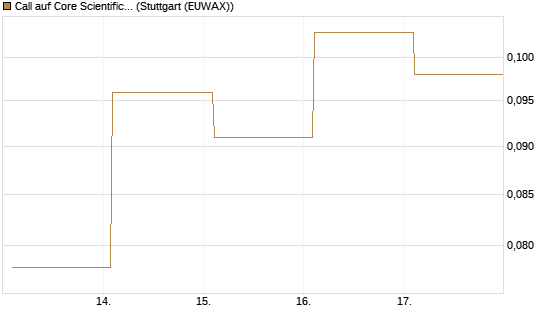 Call auf Core Scientific Inc. St [Vontobel] Chart