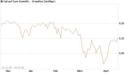 Call auf Core Scientific Inc. St [Vontobel] Chart