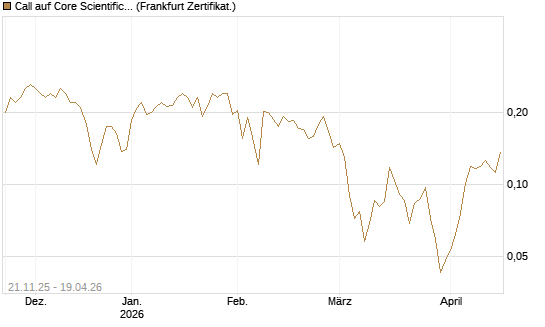 Call auf Core Scientific Inc. St [Vontobel] Chart