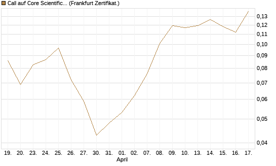 Call auf Core Scientific Inc. St [Vontobel] Chart