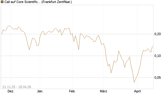 Call auf Core Scientific Inc. St [Vontobel] Chart