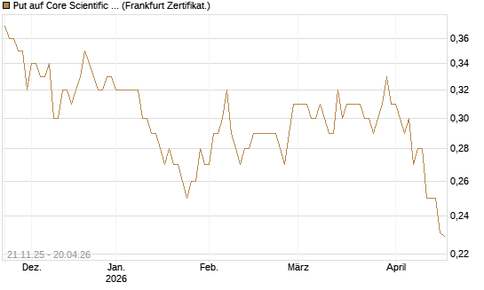 Put auf Core Scientific Inc. St [Vontobel] Chart