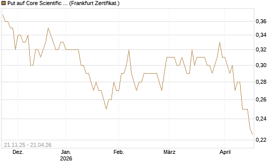 Put auf Core Scientific Inc. St [Vontobel] Chart