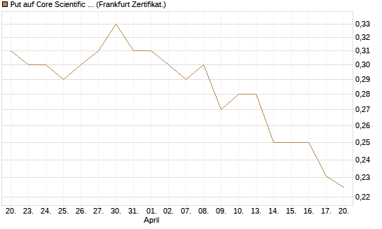 Put auf Core Scientific Inc. St [Vontobel] Chart