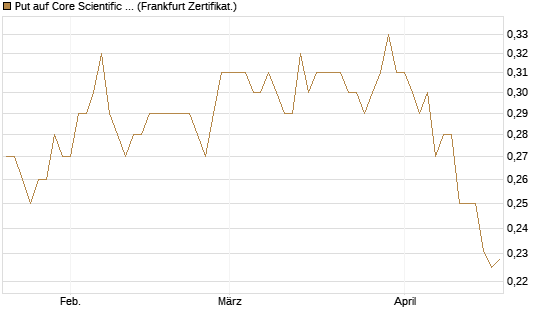 Put auf Core Scientific Inc. St [Vontobel] Chart