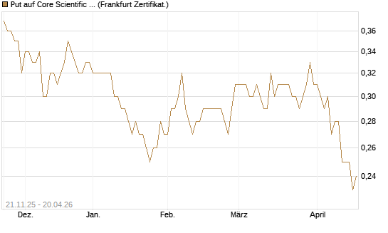 Put auf Core Scientific Inc. St [Vontobel] Chart