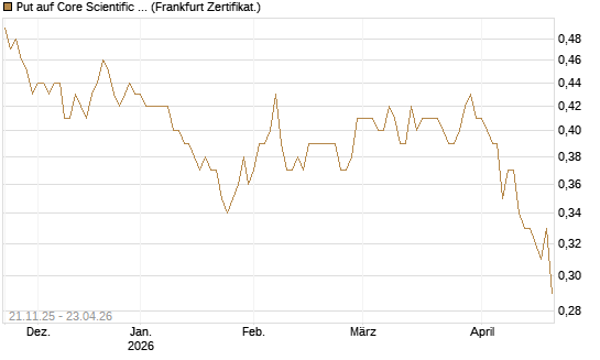 Put auf Core Scientific Inc. St [Vontobel] Chart