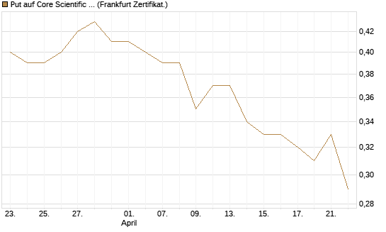 Put auf Core Scientific Inc. St [Vontobel] Chart