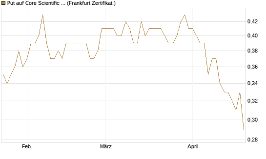 Put auf Core Scientific Inc. St [Vontobel] Chart