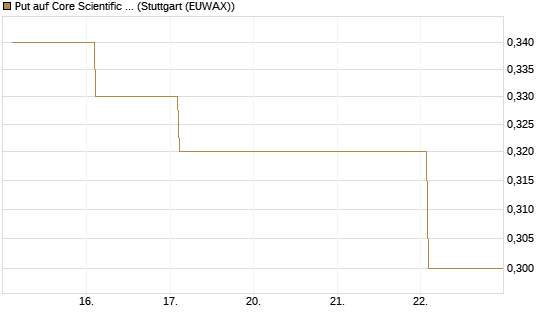 Put auf Core Scientific Inc. St [Vontobel] Chart