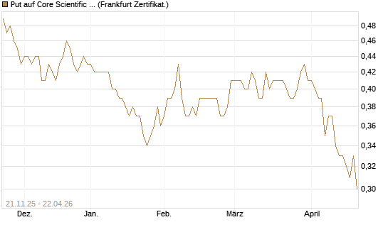 Put auf Core Scientific Inc. St [Vontobel] Chart