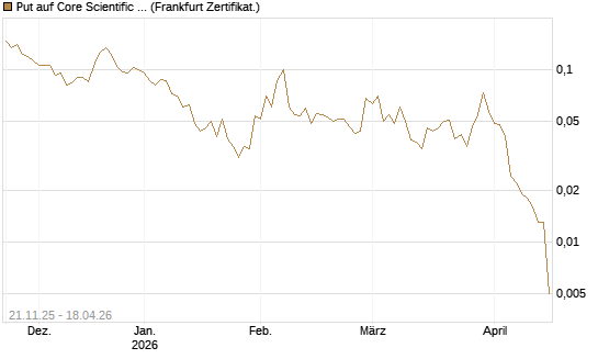Put auf Core Scientific Inc. St [Vontobel] Chart