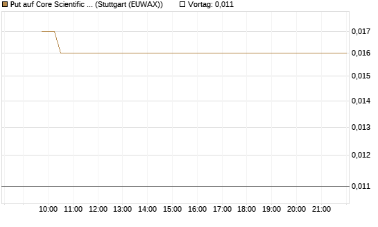 Put auf Core Scientific Inc. St [Vontobel] Chart