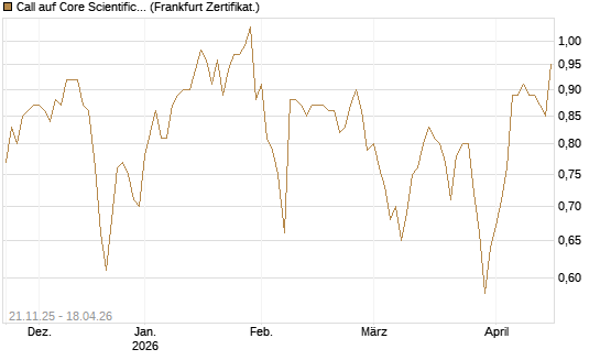 Call auf Core Scientific Inc. St [Vontobel] Chart