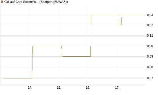 Call auf Core Scientific Inc. St [Vontobel] Chart