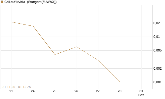 Call auf Nvidia [J.P. Morgan Structured Products B.V.] Chart