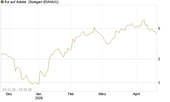 Put auf Adobe [UniCredit Bank GmbH] Chart