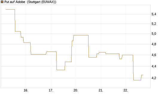 Put auf Adobe [UniCredit Bank GmbH] Chart