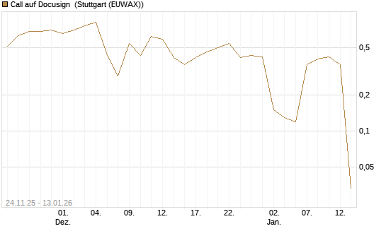 Call auf Docusign [UniCredit Bank GmbH] Chart