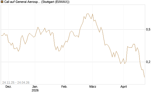 Call auf General Aerospace Co [UniCredit Bank GmbH] Chart