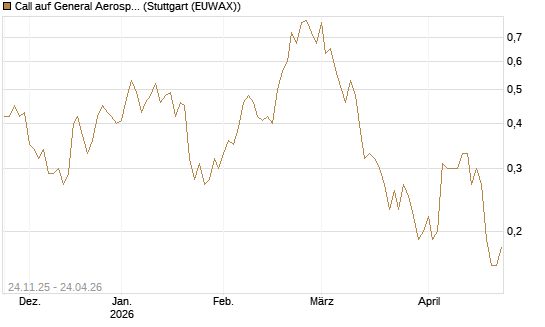 Call auf General Aerospace Co [UniCredit Bank GmbH] Chart