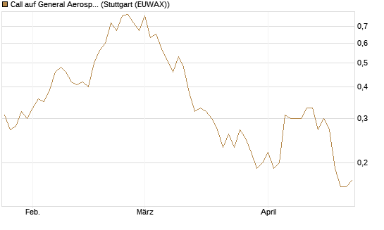 Call auf General Aerospace Co [UniCredit Bank GmbH] Chart
