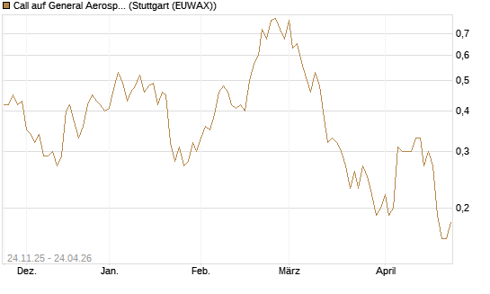 Call auf General Aerospace Co [UniCredit Bank GmbH] Chart