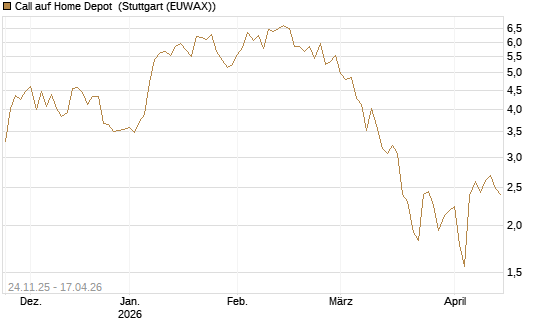 Call auf Home Depot [UniCredit Bank GmbH] Chart