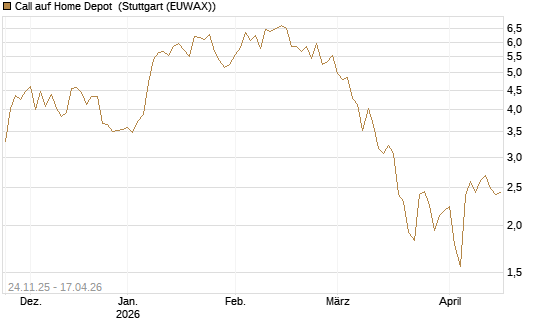 Call auf Home Depot [UniCredit Bank GmbH] Chart