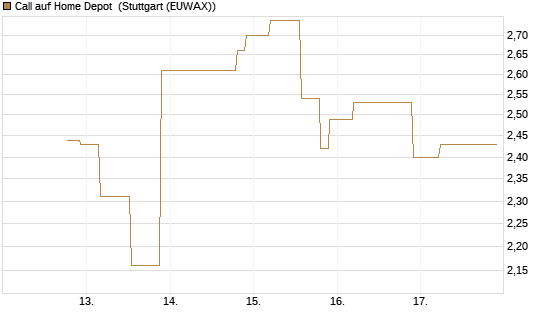 Call auf Home Depot [UniCredit Bank GmbH] Chart