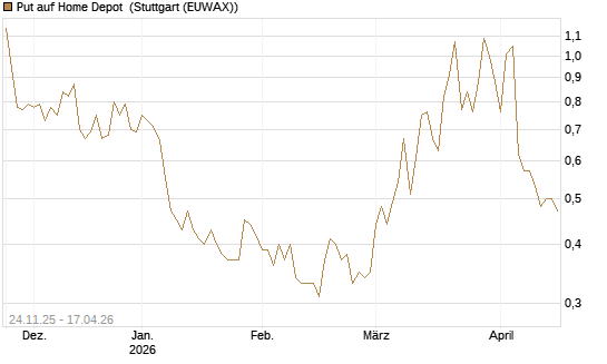 Put auf Home Depot [UniCredit Bank GmbH] Chart