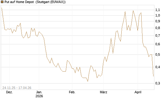 Put auf Home Depot [UniCredit Bank GmbH] Chart