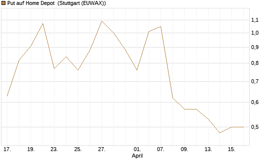 Put auf Home Depot [UniCredit Bank GmbH] Chart