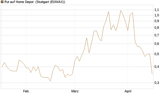 Put auf Home Depot [UniCredit Bank GmbH] Chart