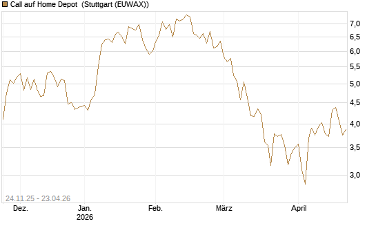 Call auf Home Depot [UniCredit Bank GmbH] Chart
