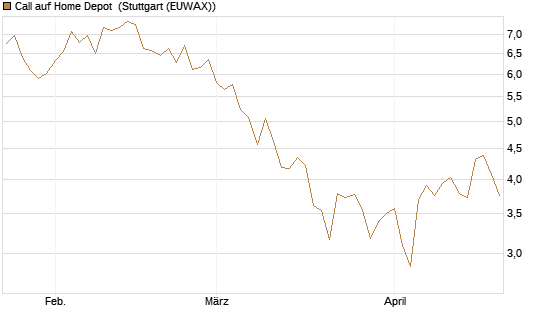 Call auf Home Depot [UniCredit Bank GmbH] Chart