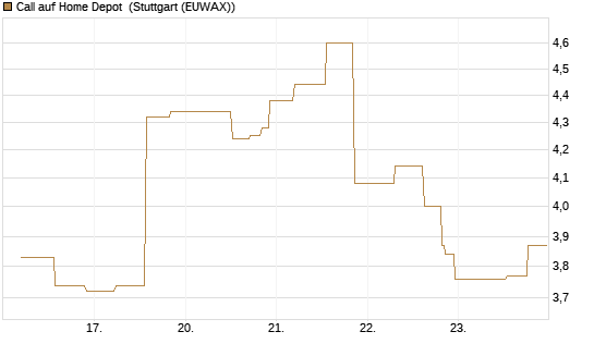 Call auf Home Depot [UniCredit Bank GmbH] Chart