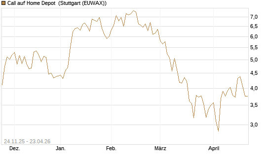 Call auf Home Depot [UniCredit Bank GmbH] Chart