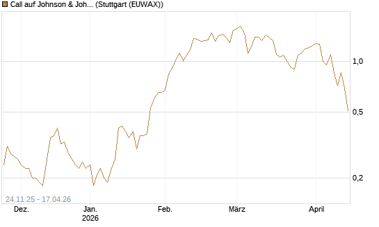 Call auf Johnson & Johnson [UniCredit Bank GmbH] Chart