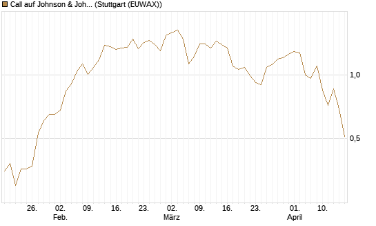 Call auf Johnson & Johnson [UniCredit Bank GmbH] Chart