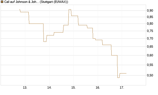 Call auf Johnson & Johnson [UniCredit Bank GmbH] Chart