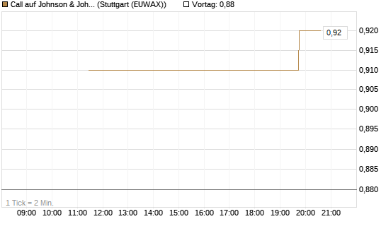 Call auf Johnson & Johnson [UniCredit Bank GmbH] Chart