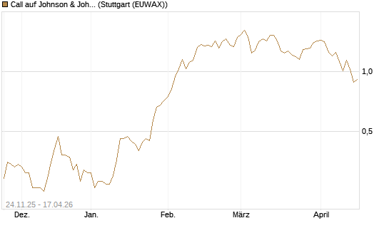 Call auf Johnson & Johnson [UniCredit Bank GmbH] Chart