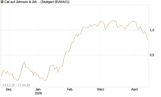 Call auf Johnson & Johnson [UniCredit Bank GmbH] Chart