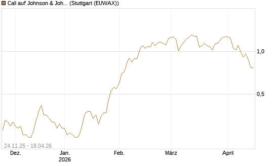 Call auf Johnson & Johnson [UniCredit Bank GmbH] Chart
