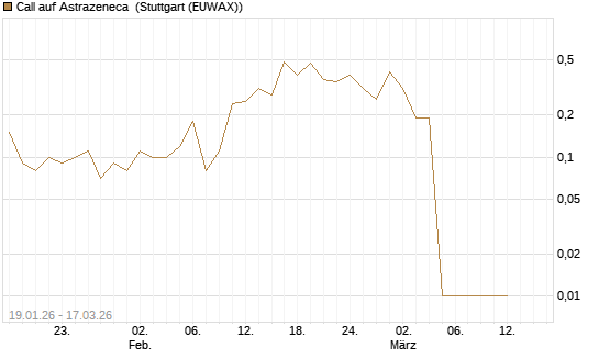 Call auf Astrazeneca [UniCredit Bank GmbH] Chart