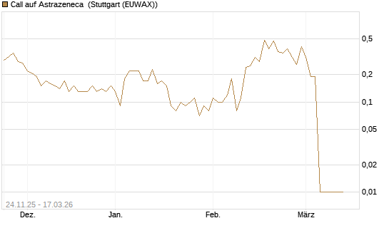 Call auf Astrazeneca [UniCredit Bank GmbH] Chart