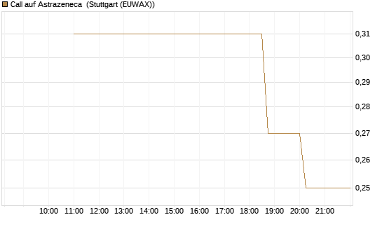 Call auf Astrazeneca [UniCredit Bank GmbH] Chart