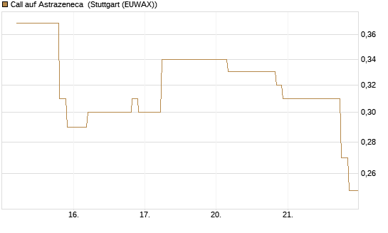 Call auf Astrazeneca [UniCredit Bank GmbH] Chart