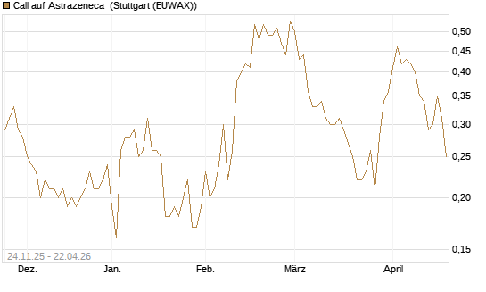 Call auf Astrazeneca [UniCredit Bank GmbH] Chart